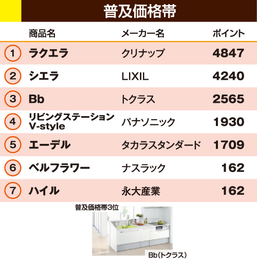 普及価格帯キッチンランキング