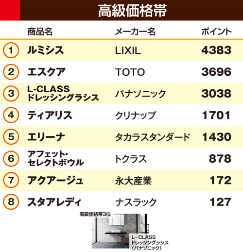 高級価格帯洗面化粧台ランキング