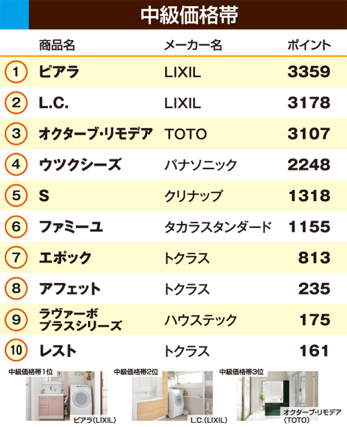 中級価格帯洗面化粧台ランキング