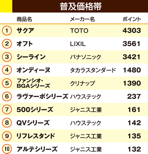 普及価格帯洗面化粧台ランキング