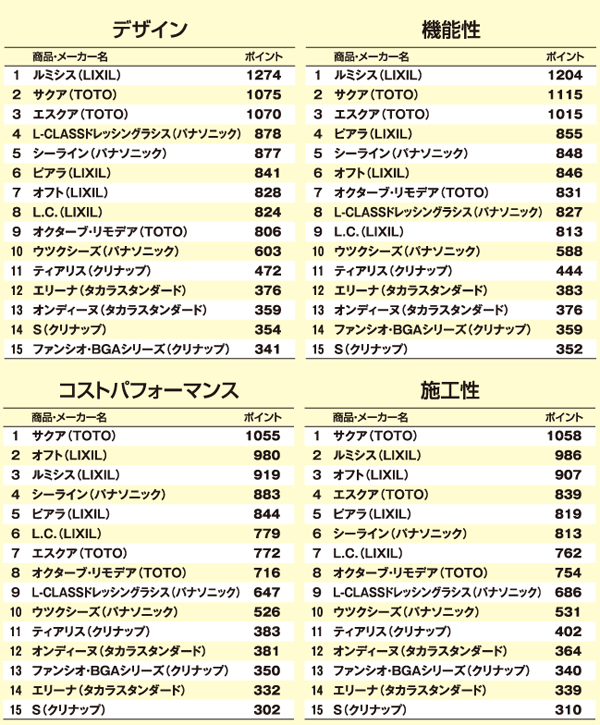 洗面化粧台テーマ別ランキング
