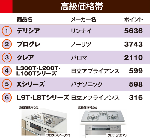 高級価格帯コンロランキング