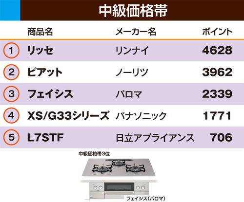 中級価格帯コンロランキング