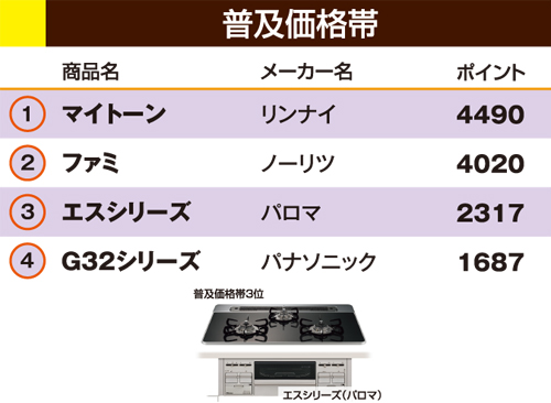 普及価格帯コンロランキング