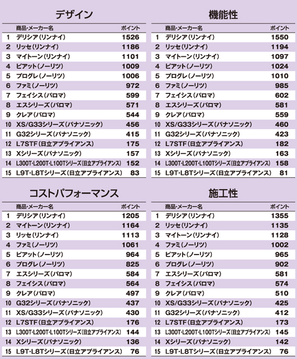 コンロテーマ別ランキング