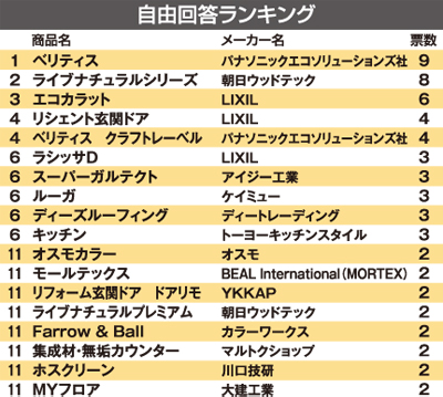 自由回答ランキング