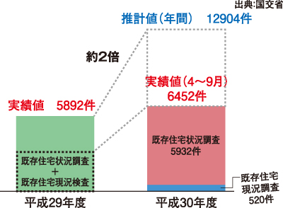 調査実施件数の推移