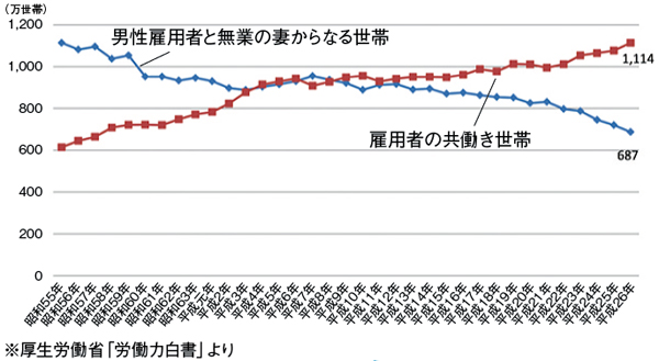 ［図1］専業主婦世帯と共働き世帯の推移