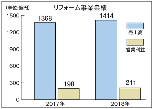 積水ハウス　リフォーム事業業績
