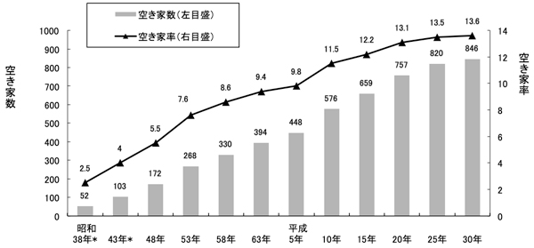 全国の空き家数および空き家率の推移（昭和38年～平成30年）