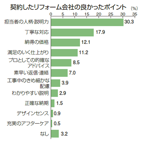 ホームプロ　契約したリフォーム会社の良かったポイント