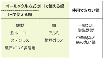 知っておきたいIHで使える鍋