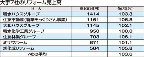 大手7社のリフォーム売上高