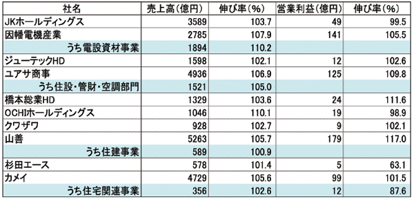 建材・設備流通主要企業10社決算