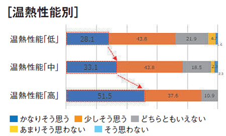 旭化成建材　設問：普段の生活を送る上で、「快適な住環境で暮らすこと」を大切にしたいと思うか