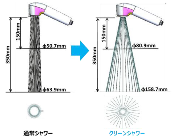タカギ　従来品のシャワーに比べ、「クリーンシャワー」は強力な清掃力を持つ水形を備え、他社との差別化を図っている