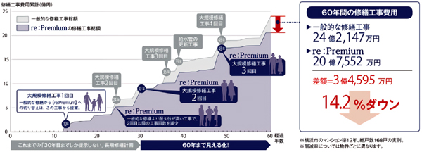 野村不動産パートナーズ　1回あたりの金額は増えても、修繕の周期が伸びれば最終的にはお得になる