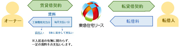 東急住宅リース　賃料前払いでリフォームするサービスのイメージ