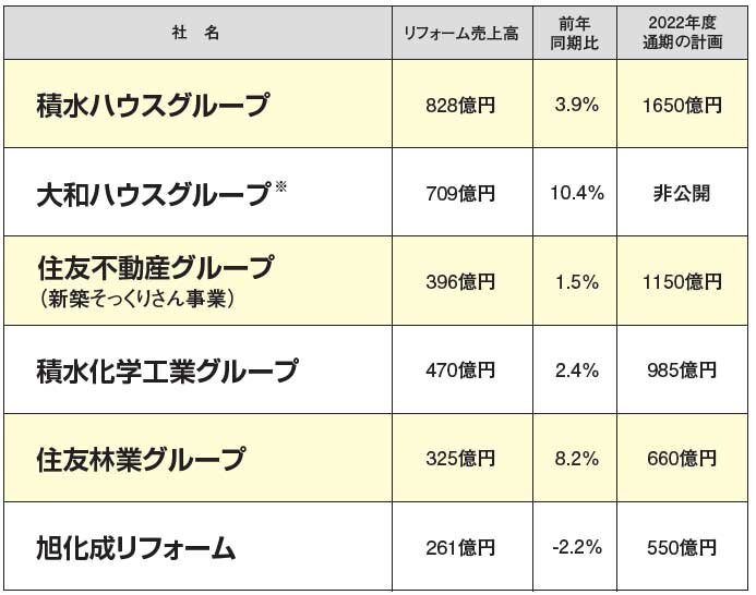大手住宅・不動産会社のリフォーム売上高【中間決算】