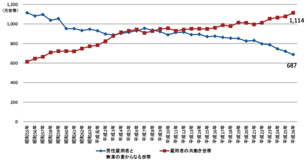 専業主婦世帯と共働き世帯の推移