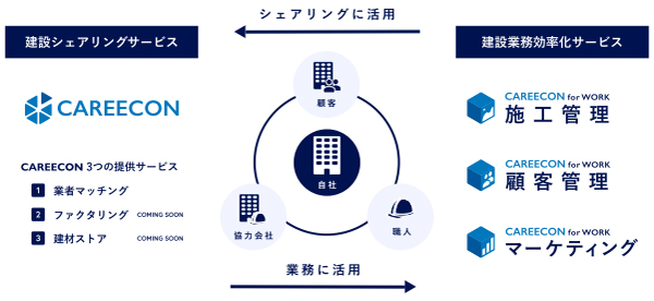 ブラニュー　建設にかかわる業務全体をカバー