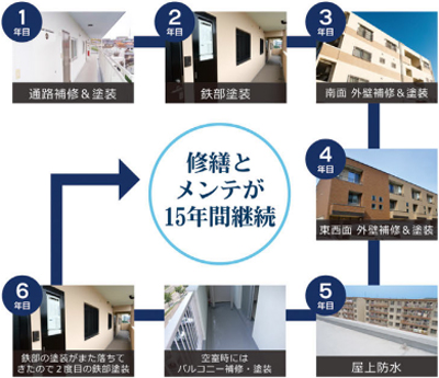オーナーズクラブ　工事を分割して行うことで負担を軽減する