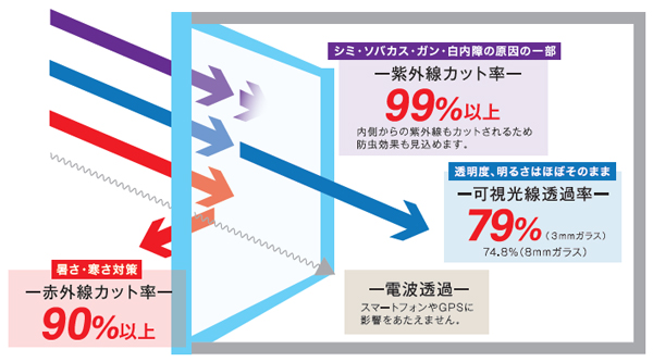 クリスコート　赤外線の90％、紫外線の99％以上をカット