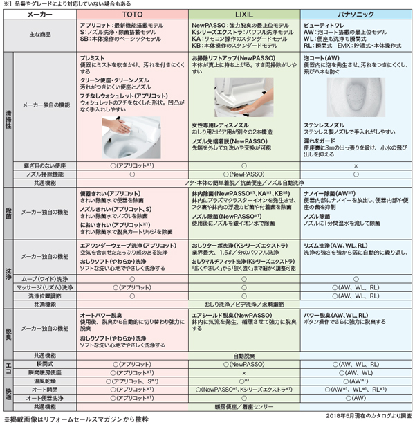 代表的な温水洗浄便座の機能一覧