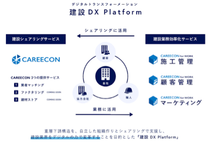 ブラニュー　「CAREECON建設DX Platform」構想イメージ