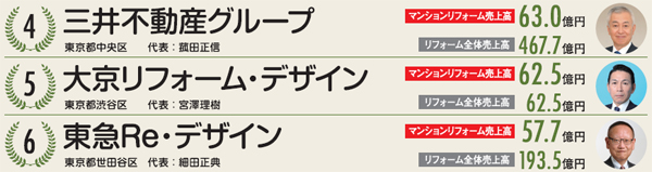 マンションリフォーム売上ランキング2019　第4～6位