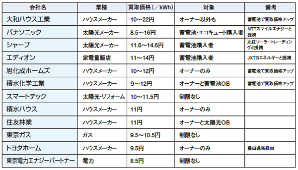 各社の電力買取プランの概要