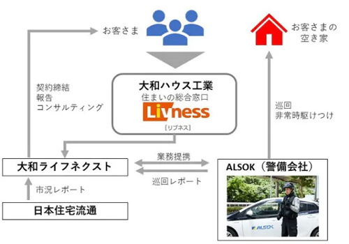 大和ハウス　「リブネス空き家管理サービス」の流れ