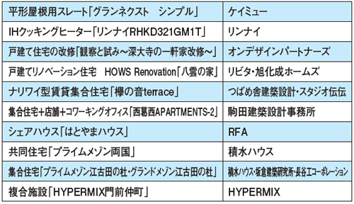 2019年度グッドデザイン賞　住宅に関わる受賞作品
