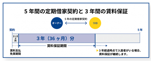 リロケーション・インターナショナル　「運用の安心」の概要
