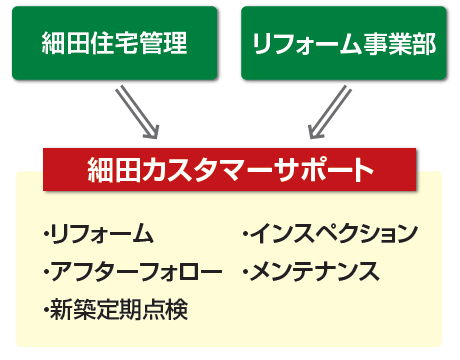 細田工務店のリフォーム事業統合