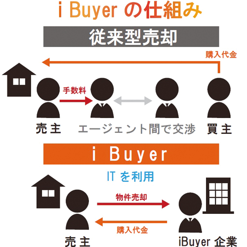 ランドネット　エージェント間での交渉を省けるのでスピーディー
