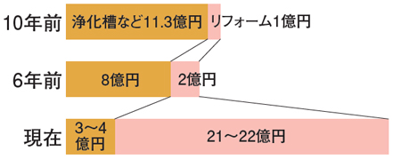 創研　事業構成の推移