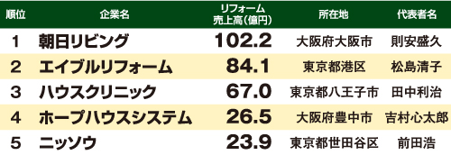 業種別リフォーム売上ランキング2019・賃貸リフォーム部門（1～5位）