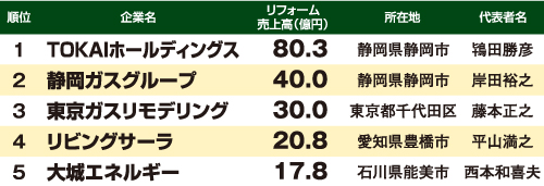 業種別リフォーム売上ランキング2019・エネルギー・ガス部門（1～5位）
