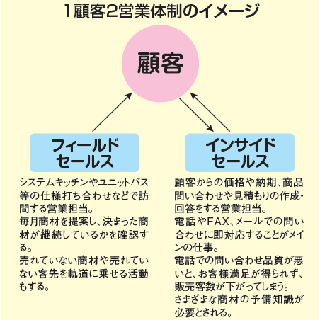 イシザキ　1顧客2営業体制のイメージ