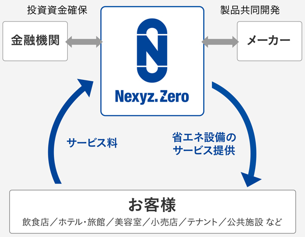 ネクシィーズ　業務用設備を月々固定のレンタル料のみで導入できる