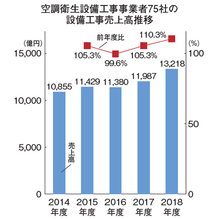 矢野経済研究所　空調衛生設備工事事業者75社の 設備工事売上高推移