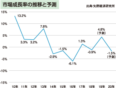 データでわかるリフォーム市場 vol.1 市場動向】2019年の データでわかるリフォーム市場 vol.1 市場動向】2019年の