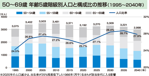 50～69歳 年齢5歳階級別人口と構成比の推移（1995～2040年）