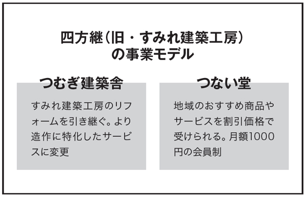 四方継（旧・すみれ建築工房） の事業モデル