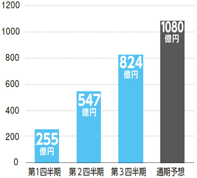 クリナップ売上高推移