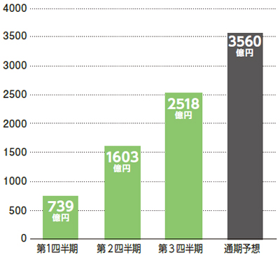 リンナイ売上高推移