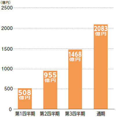 ノーリツ　売上高推移
