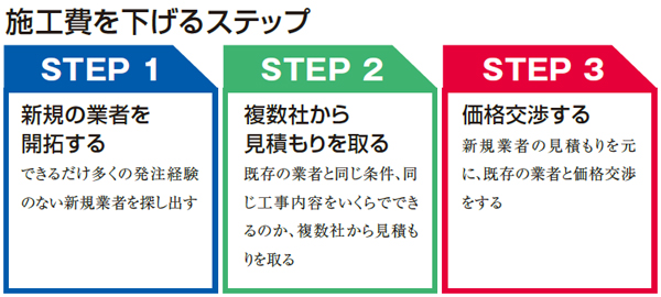 一楽　施工費を下げるステップ