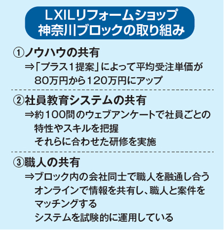 LXILリフォームショップ神奈川ブロックの取り組み